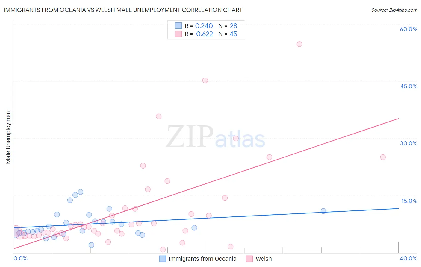 Immigrants from Oceania vs Welsh Male Unemployment