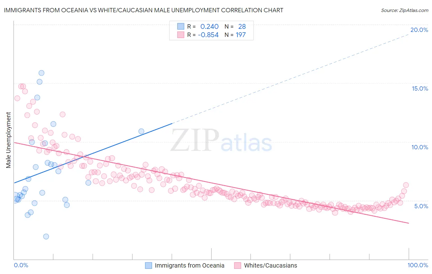 Immigrants from Oceania vs White/Caucasian Male Unemployment