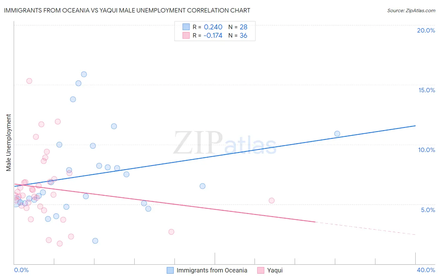 Immigrants from Oceania vs Yaqui Male Unemployment