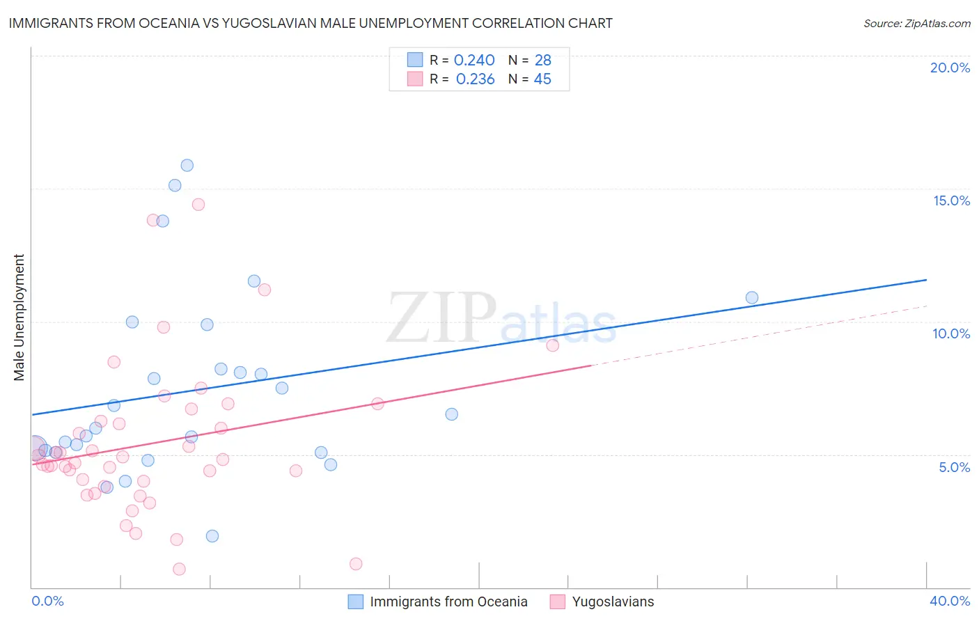 Immigrants from Oceania vs Yugoslavian Male Unemployment