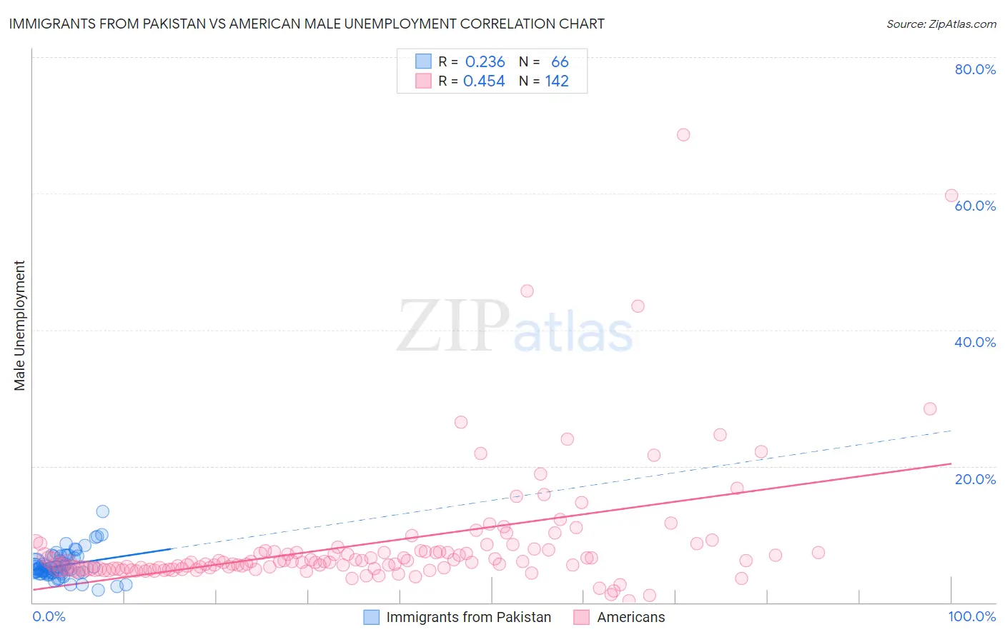 Immigrants from Pakistan vs American Male Unemployment