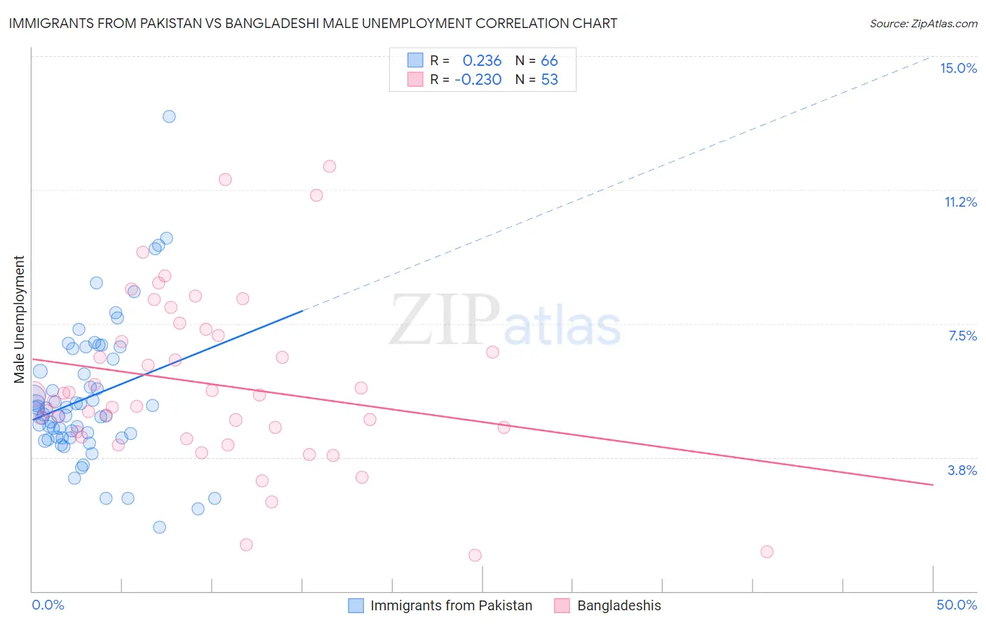 Immigrants from Pakistan vs Bangladeshi Male Unemployment