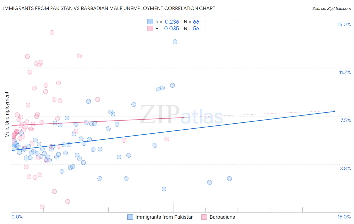 Immigrants from Pakistan vs Barbadian Male Unemployment