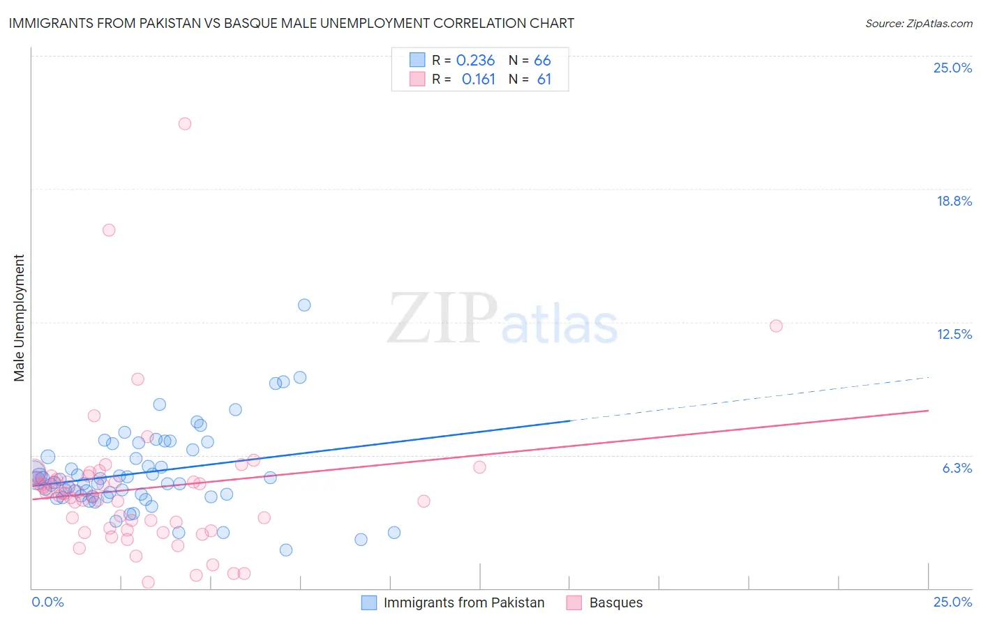 Immigrants from Pakistan vs Basque Male Unemployment
