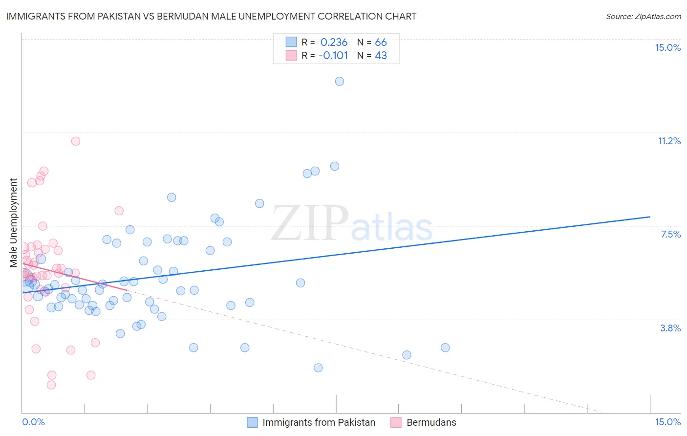Immigrants from Pakistan vs Bermudan Male Unemployment