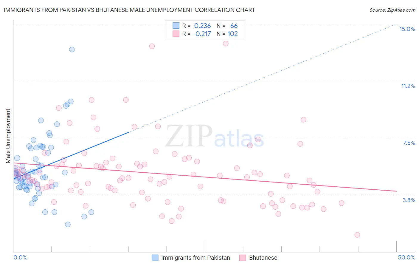 Immigrants from Pakistan vs Bhutanese Male Unemployment