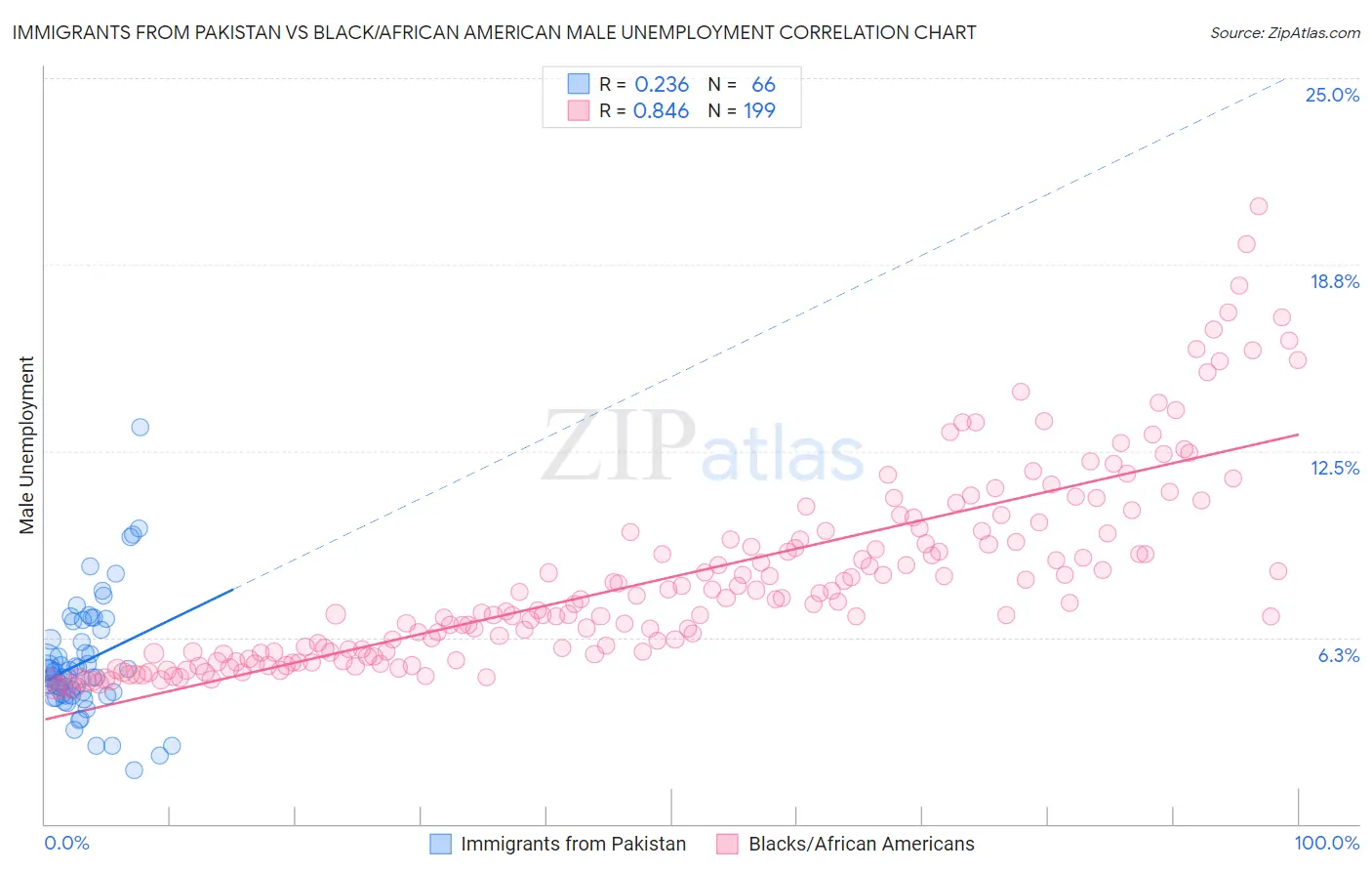 Immigrants from Pakistan vs Black/African American Male Unemployment