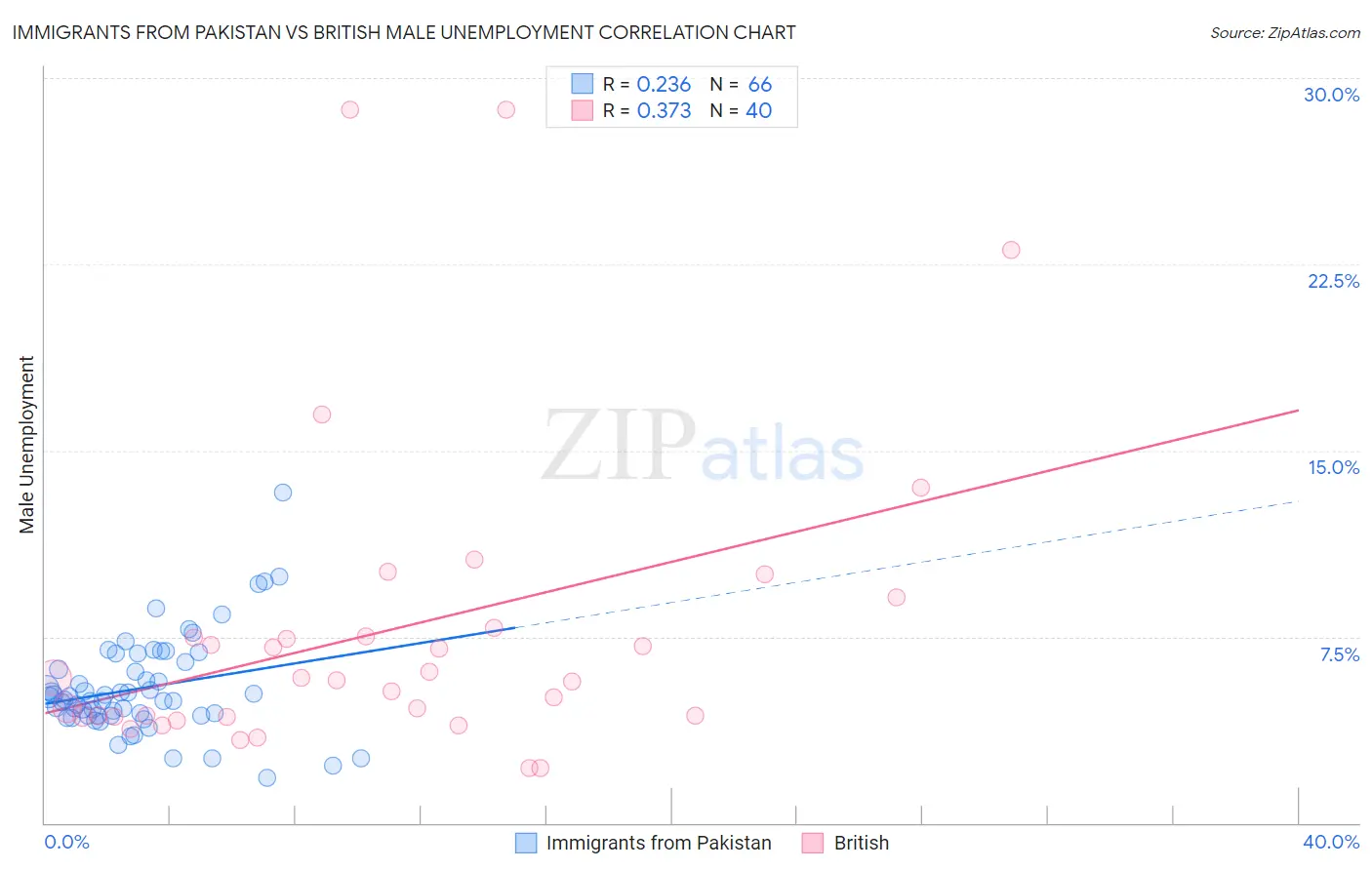 Immigrants from Pakistan vs British Male Unemployment