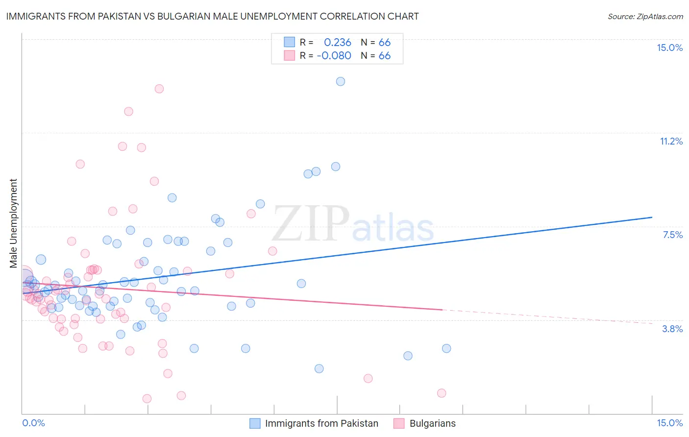 Immigrants from Pakistan vs Bulgarian Male Unemployment