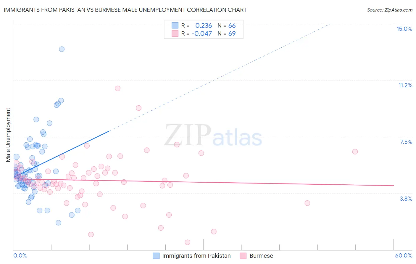 Immigrants from Pakistan vs Burmese Male Unemployment