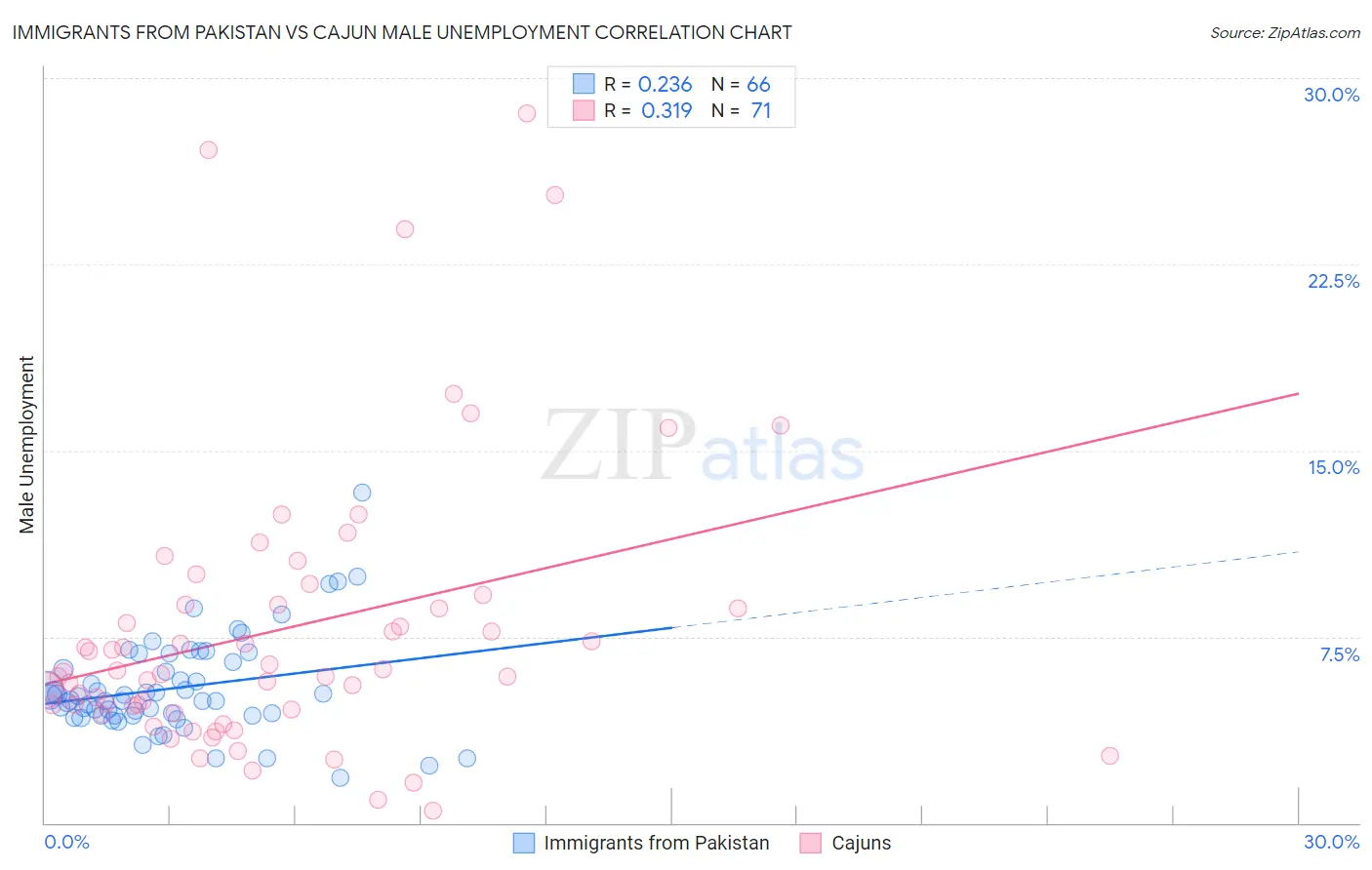 Immigrants from Pakistan vs Cajun Male Unemployment