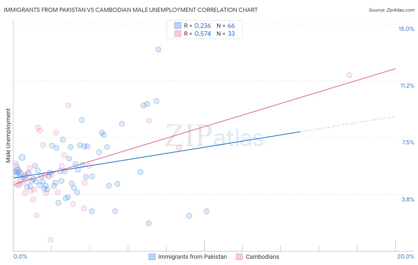 Immigrants from Pakistan vs Cambodian Male Unemployment