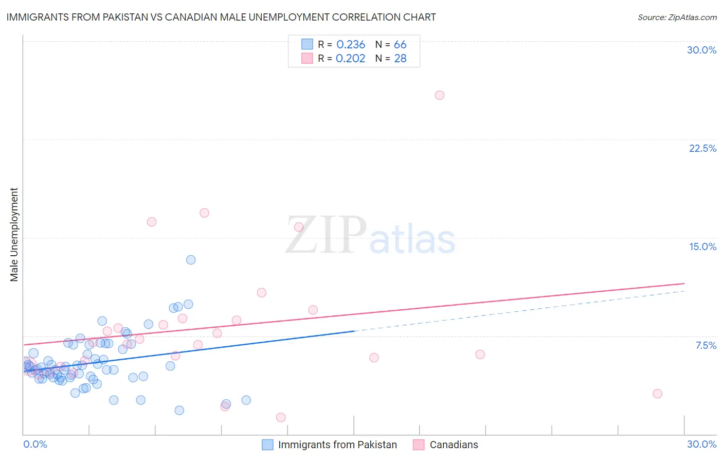Immigrants from Pakistan vs Canadian Male Unemployment