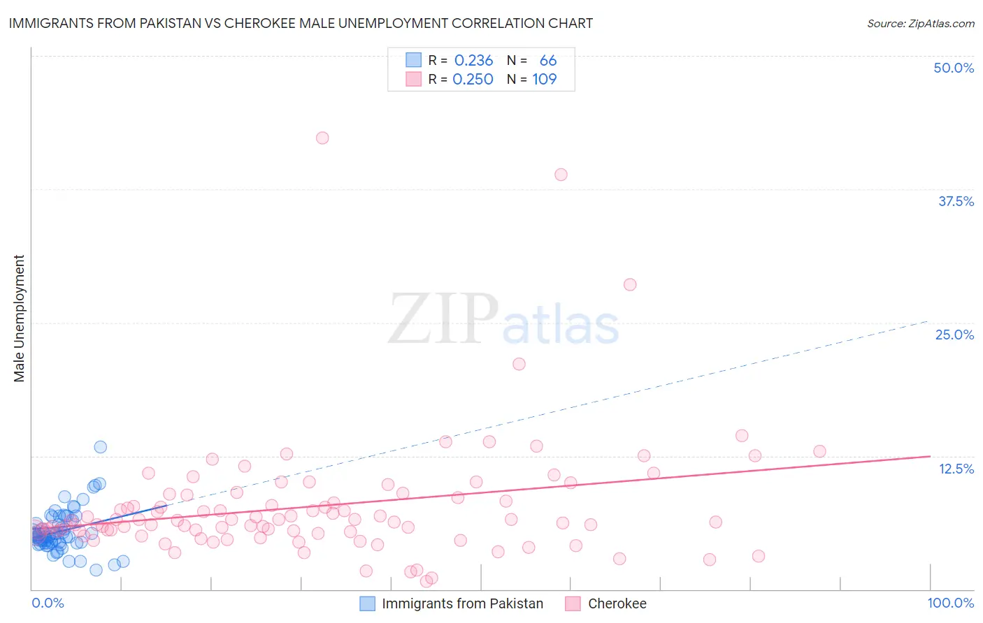 Immigrants from Pakistan vs Cherokee Male Unemployment