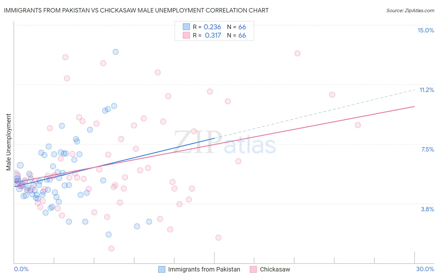 Immigrants from Pakistan vs Chickasaw Male Unemployment