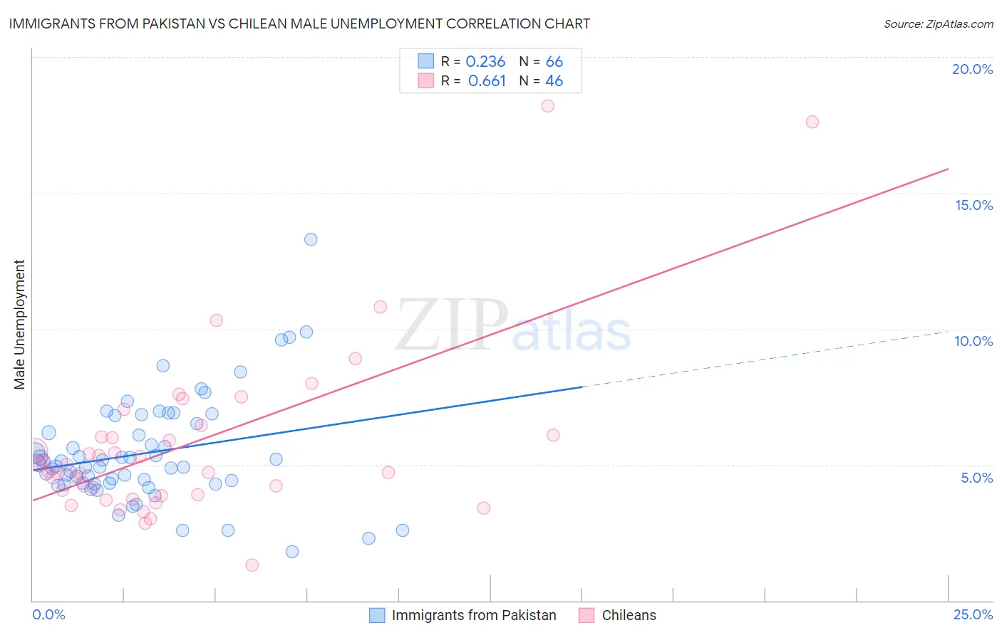 Immigrants from Pakistan vs Chilean Male Unemployment