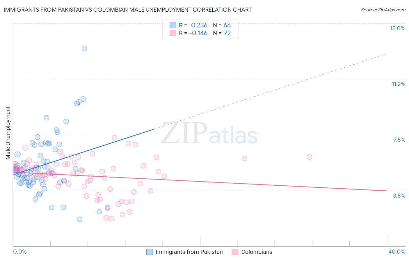 Immigrants from Pakistan vs Colombian Male Unemployment