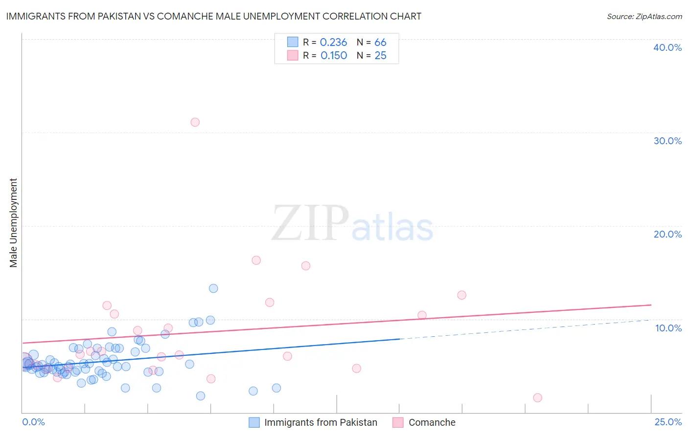 Immigrants from Pakistan vs Comanche Male Unemployment