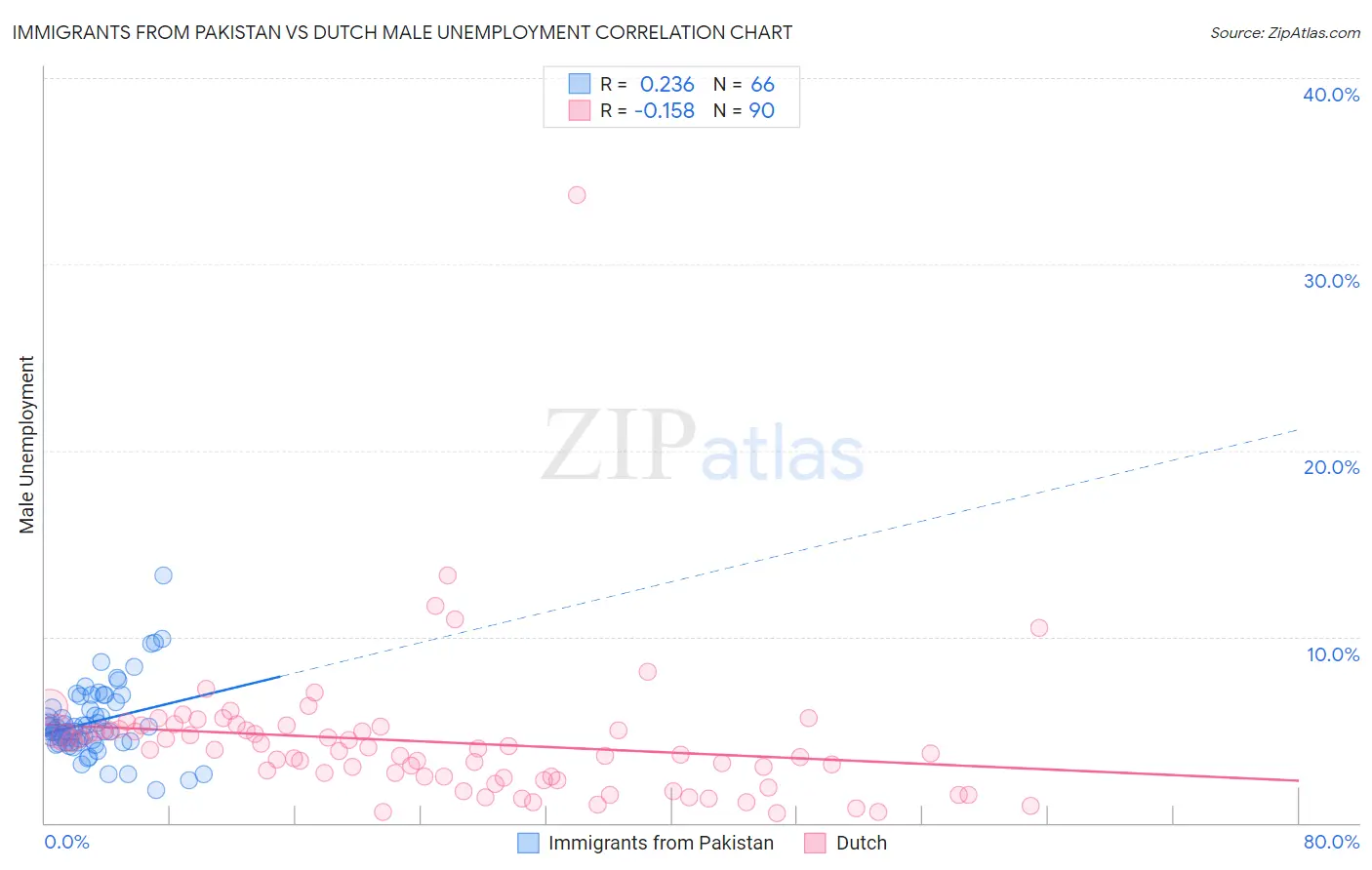 Immigrants from Pakistan vs Dutch Male Unemployment