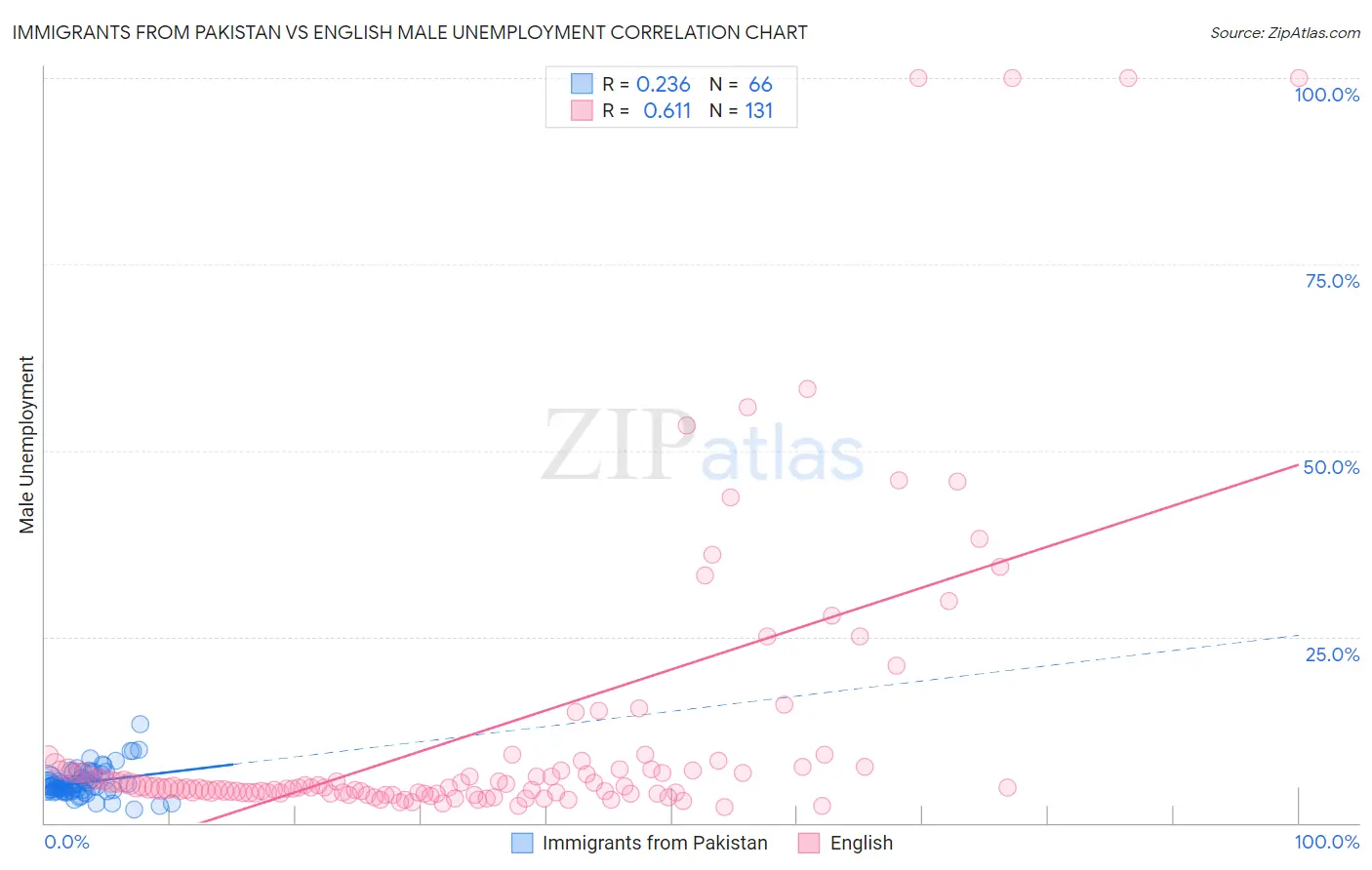 Immigrants from Pakistan vs English Male Unemployment