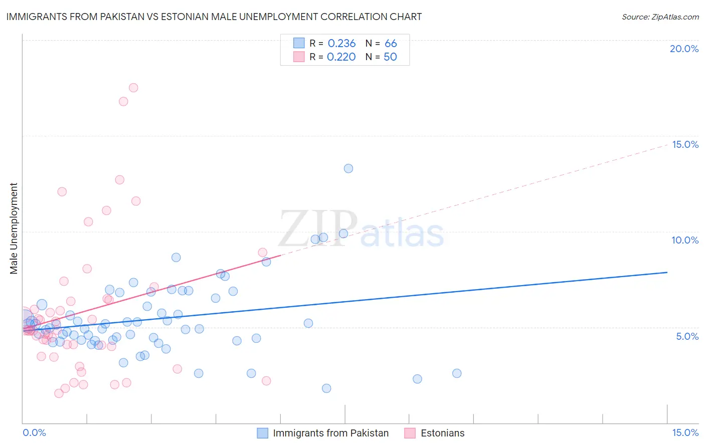 Immigrants from Pakistan vs Estonian Male Unemployment