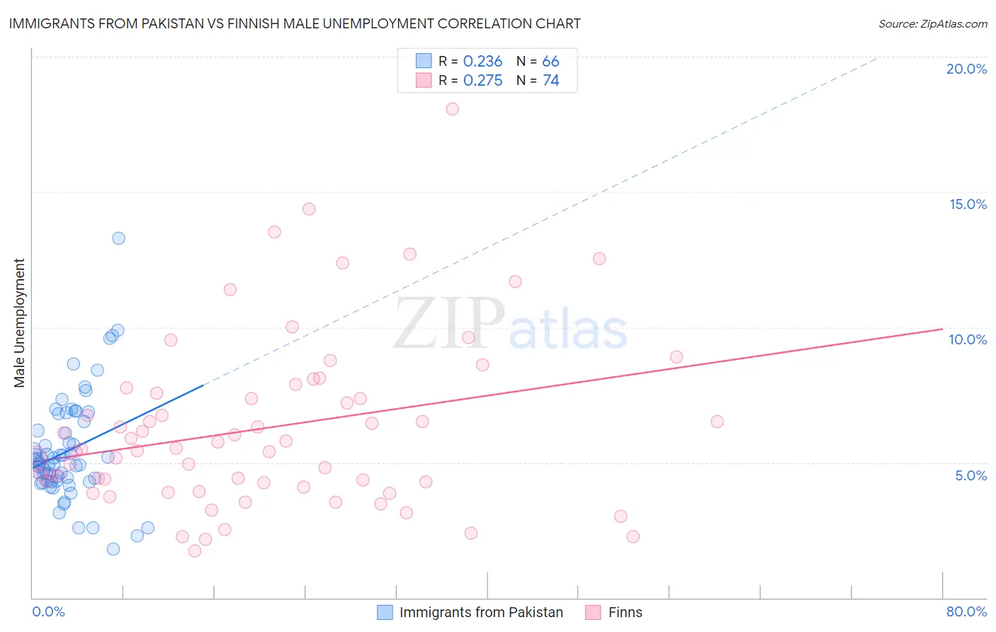 Immigrants from Pakistan vs Finnish Male Unemployment