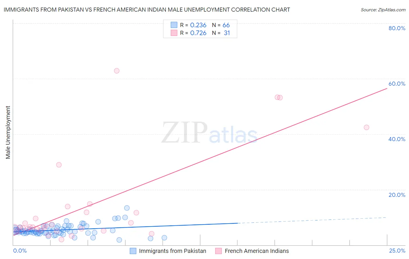 Immigrants from Pakistan vs French American Indian Male Unemployment