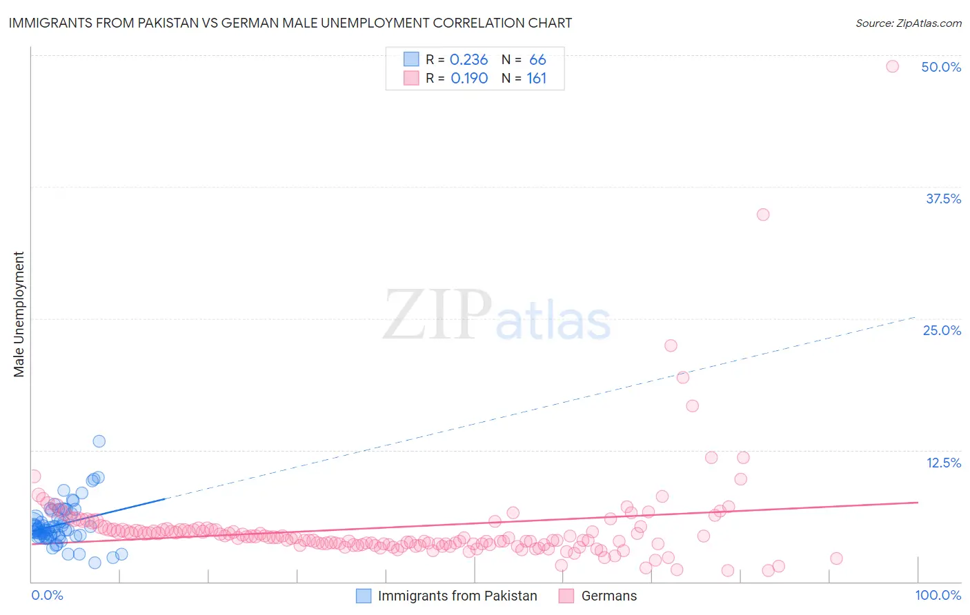 Immigrants from Pakistan vs German Male Unemployment