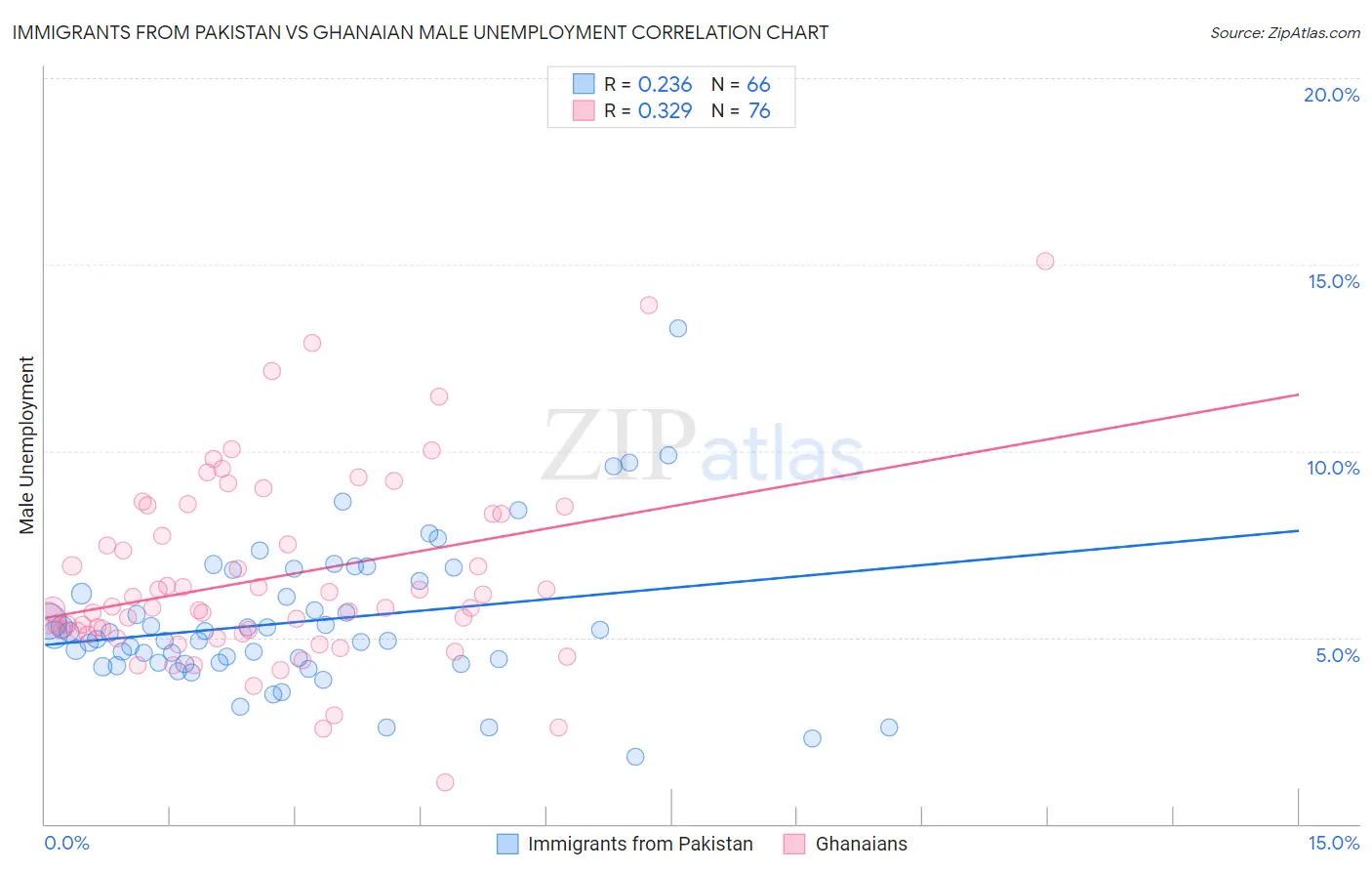 Immigrants from Pakistan vs Ghanaian Male Unemployment