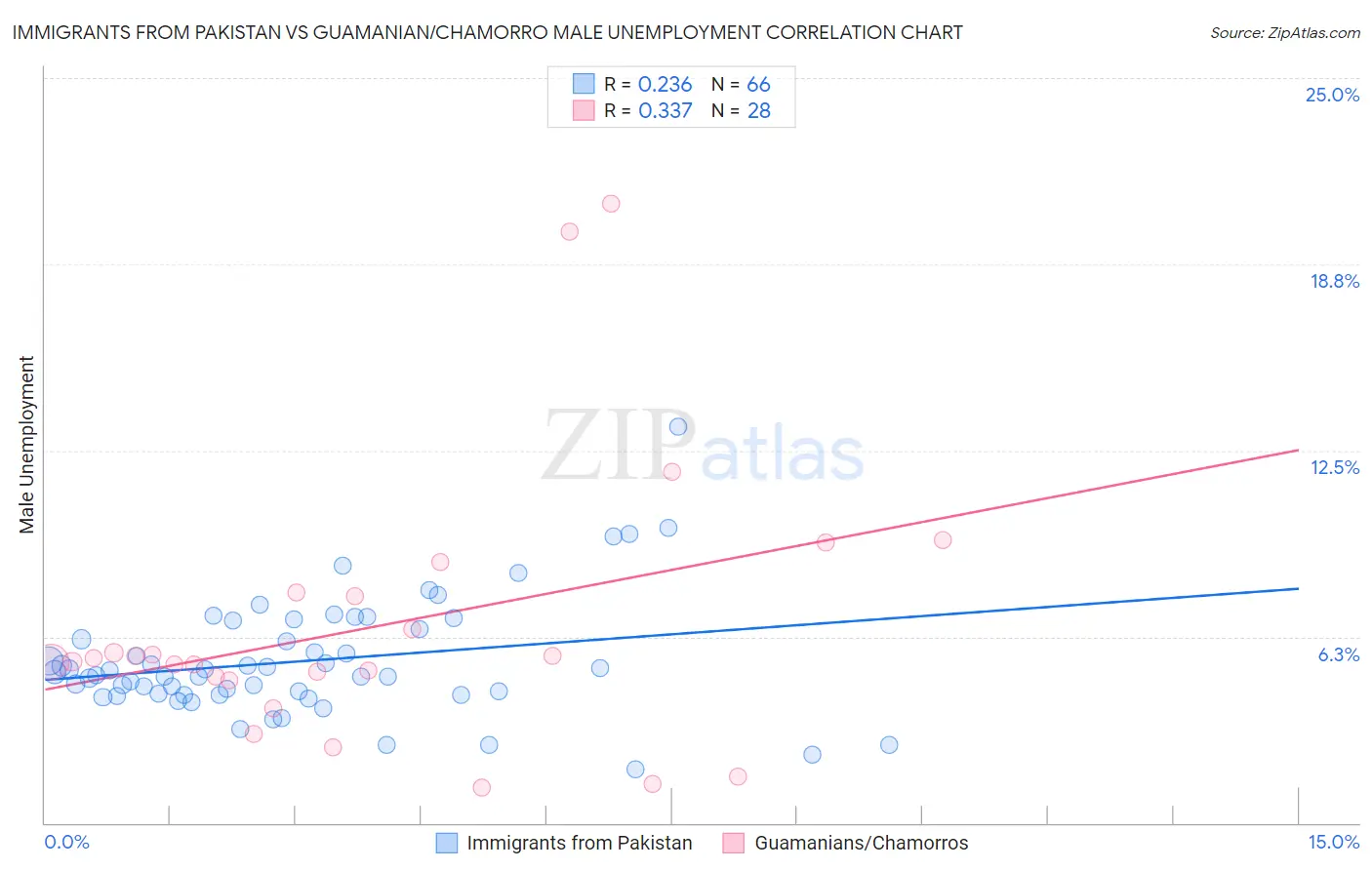 Immigrants from Pakistan vs Guamanian/Chamorro Male Unemployment