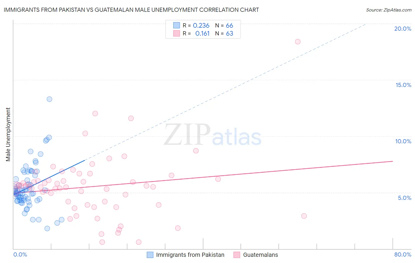 Immigrants from Pakistan vs Guatemalan Male Unemployment