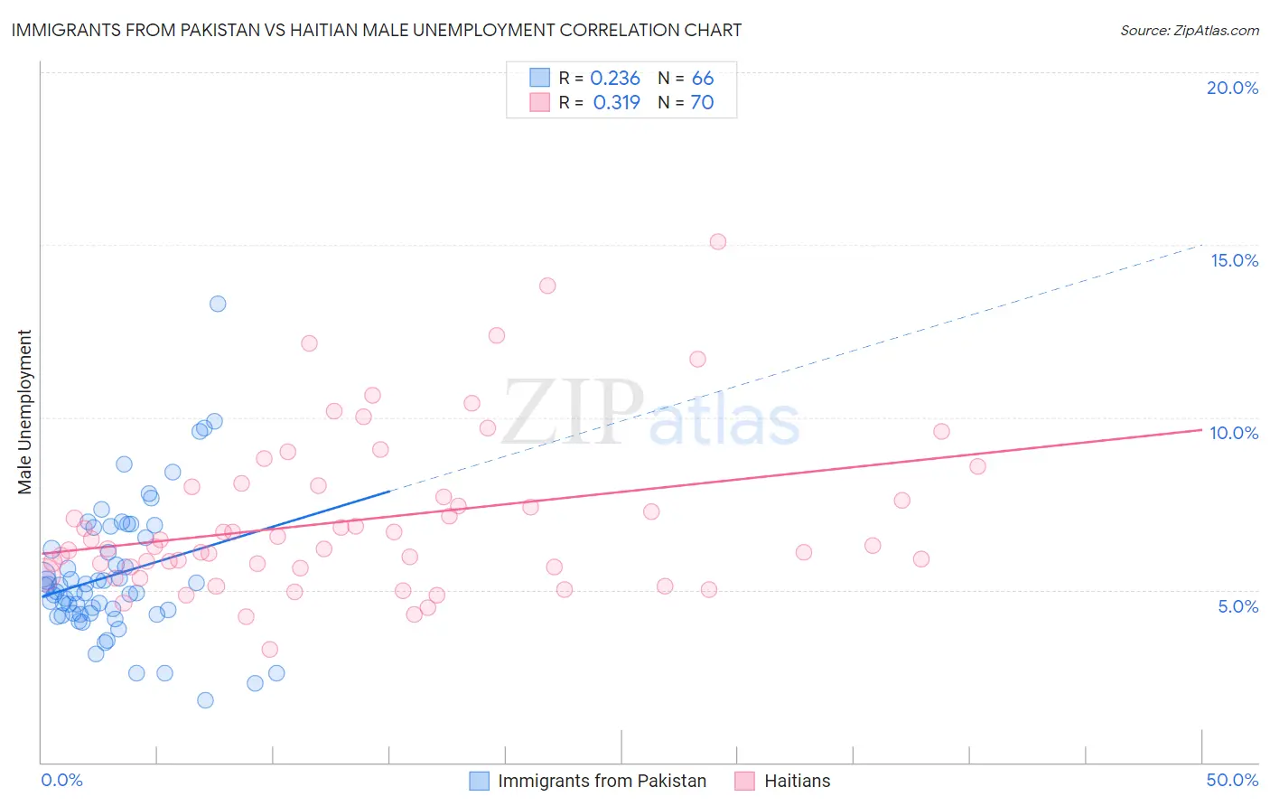 Immigrants from Pakistan vs Haitian Male Unemployment