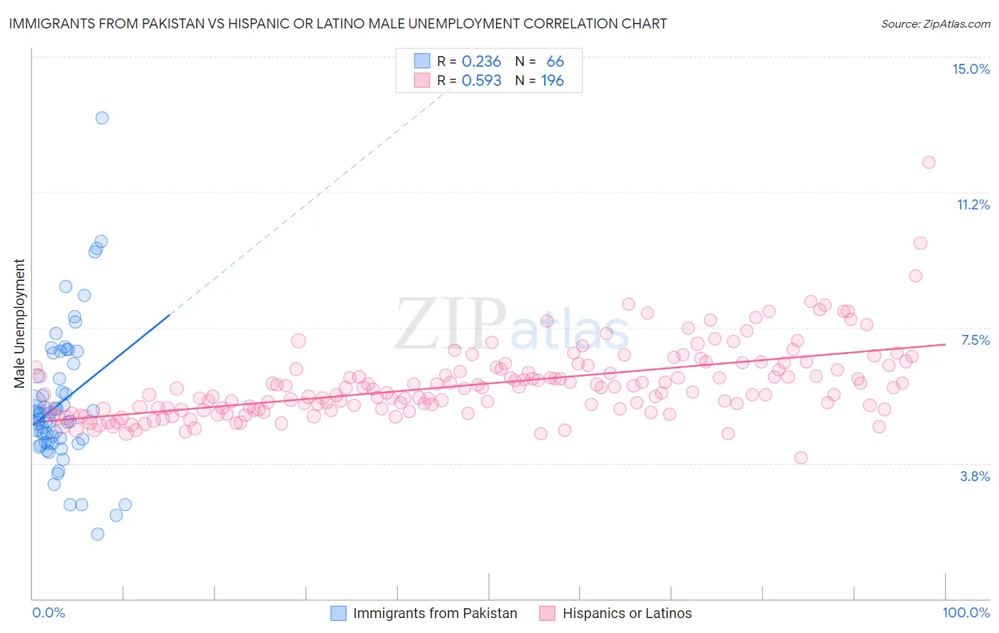 Immigrants from Pakistan vs Hispanic or Latino Male Unemployment