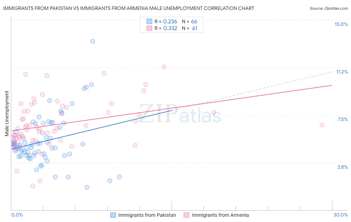 Immigrants from Pakistan vs Immigrants from Armenia Male Unemployment