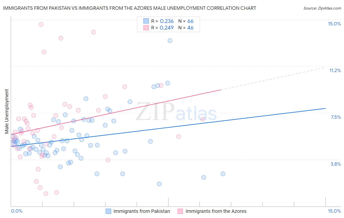 Immigrants from Pakistan vs Immigrants from the Azores Male Unemployment