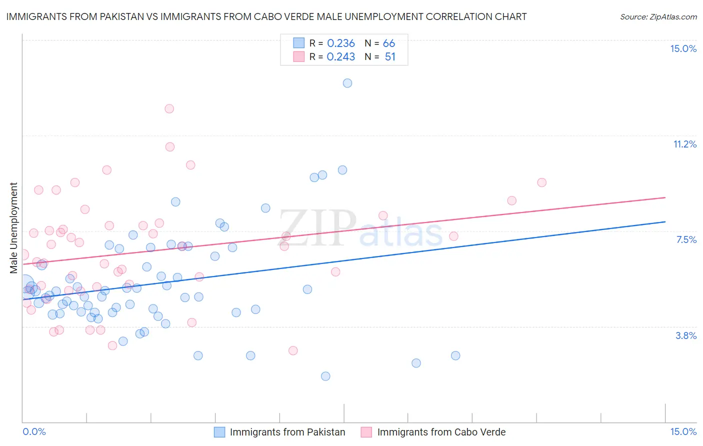 Immigrants from Pakistan vs Immigrants from Cabo Verde Male Unemployment