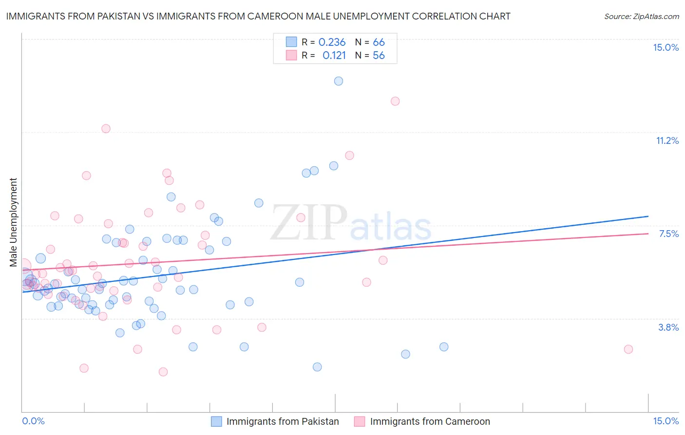 Immigrants from Pakistan vs Immigrants from Cameroon Male Unemployment