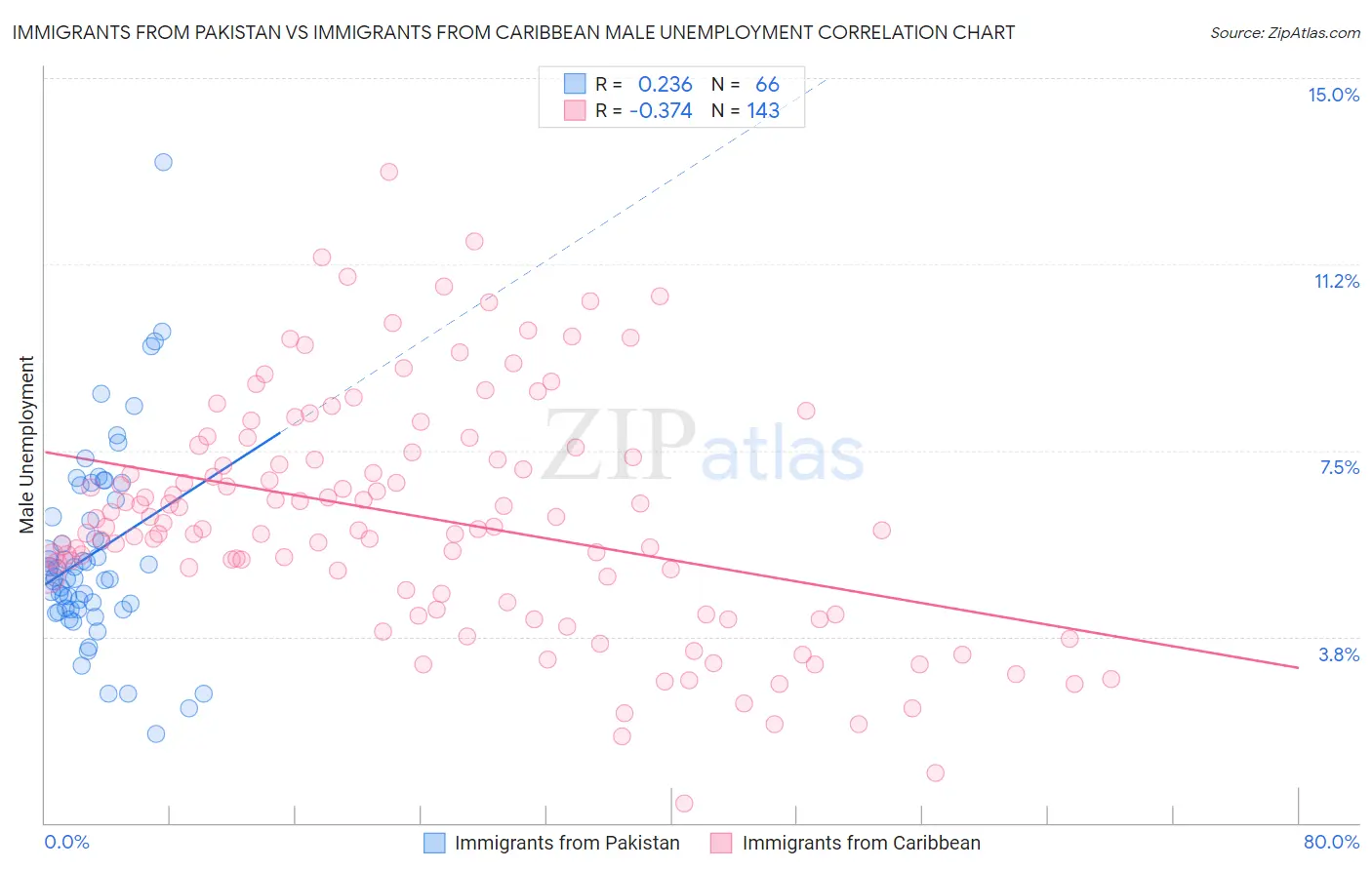 Immigrants from Pakistan vs Immigrants from Caribbean Male Unemployment