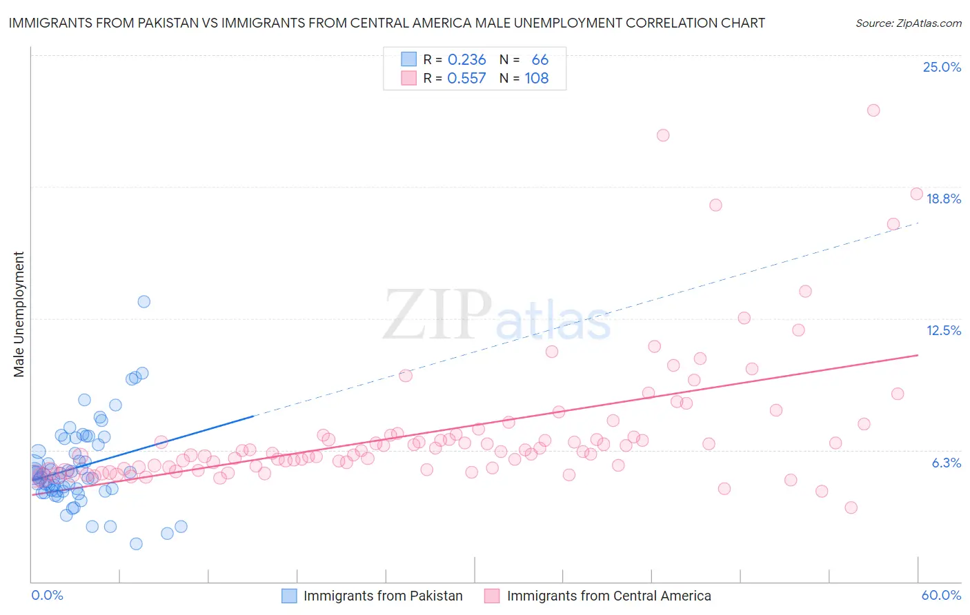 Immigrants from Pakistan vs Immigrants from Central America Male Unemployment