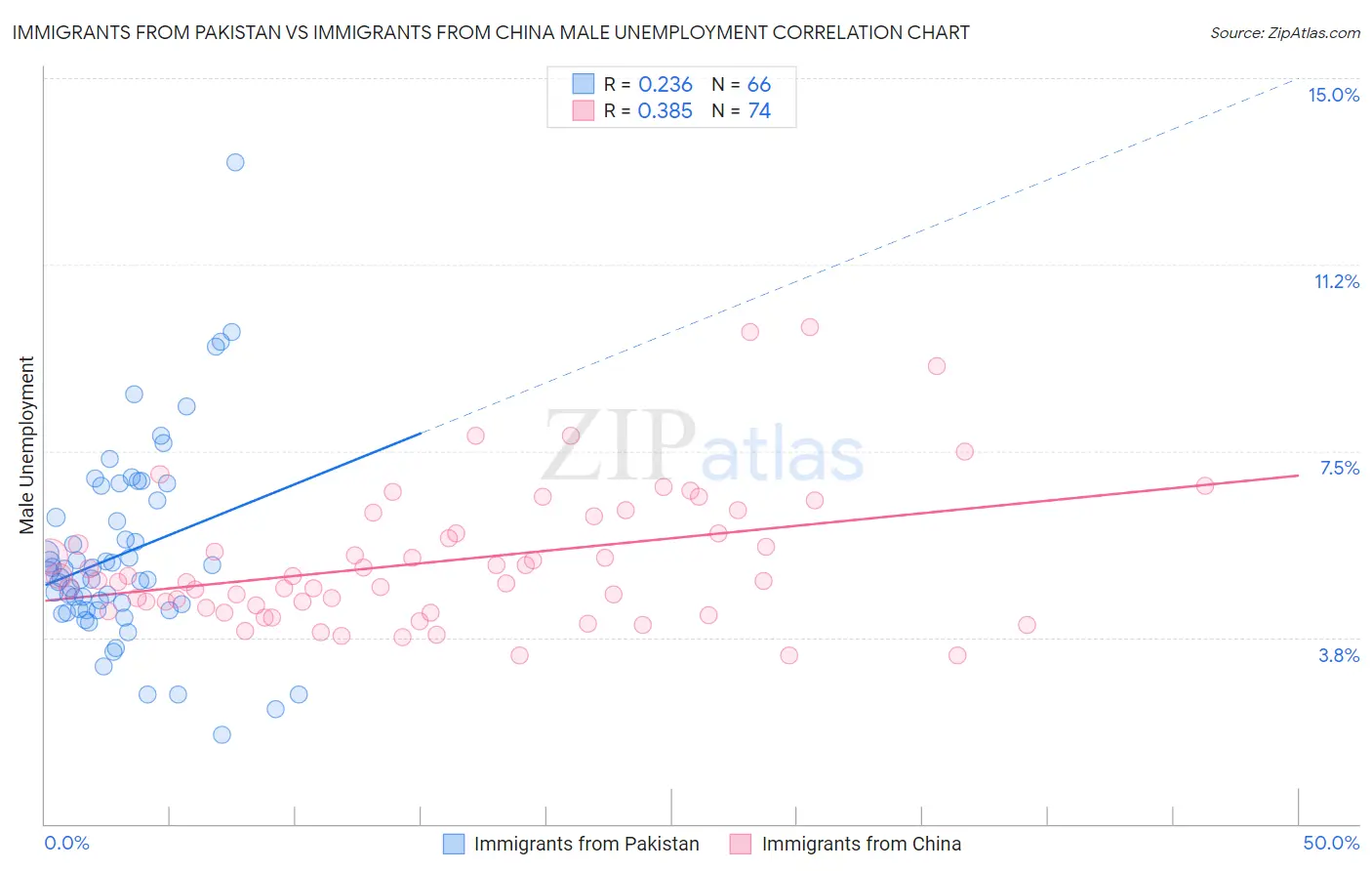 Immigrants from Pakistan vs Immigrants from China Male Unemployment