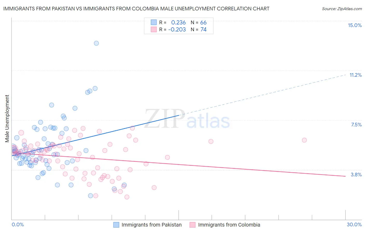 Immigrants from Pakistan vs Immigrants from Colombia Male Unemployment