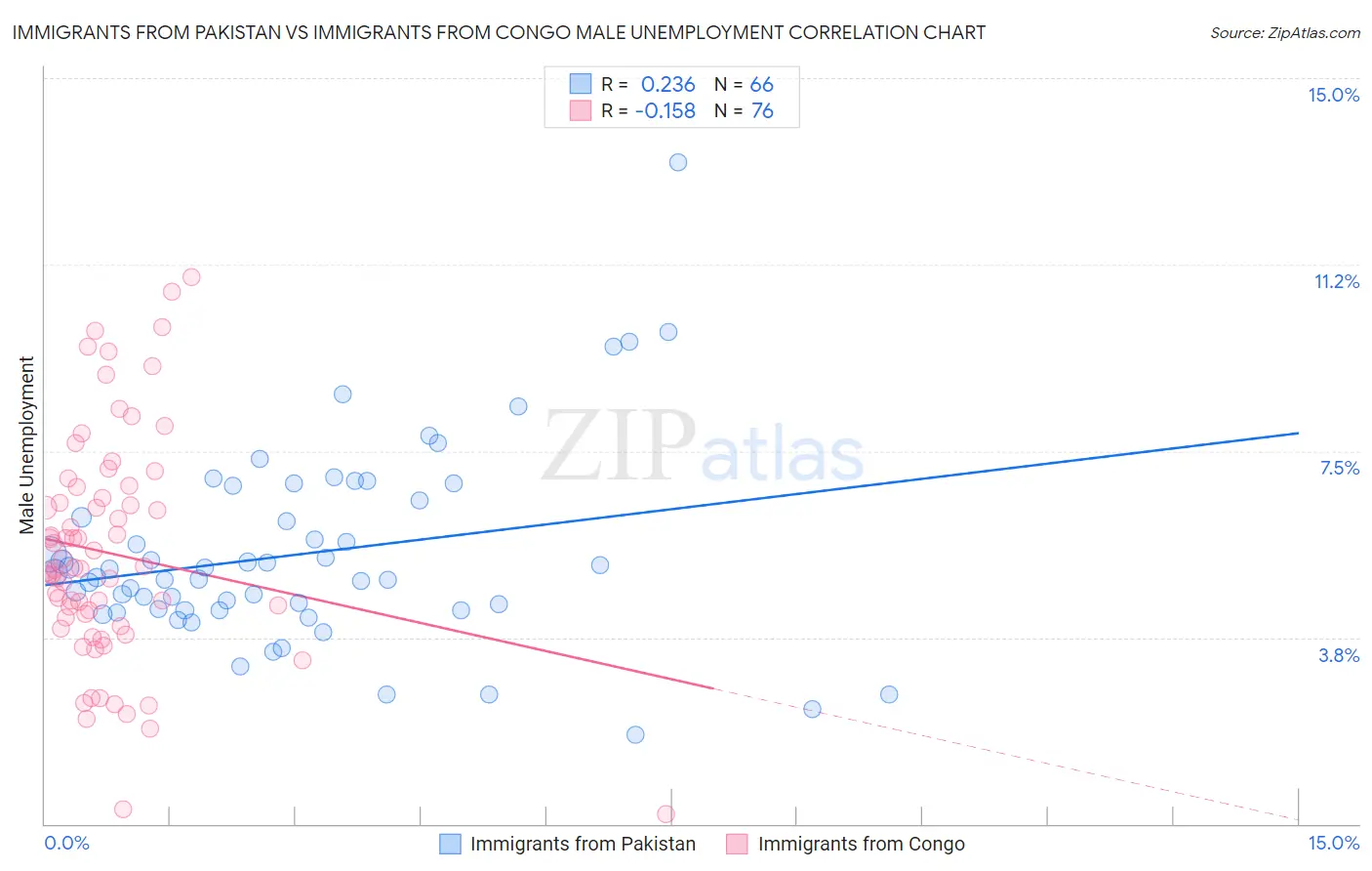 Immigrants from Pakistan vs Immigrants from Congo Male Unemployment