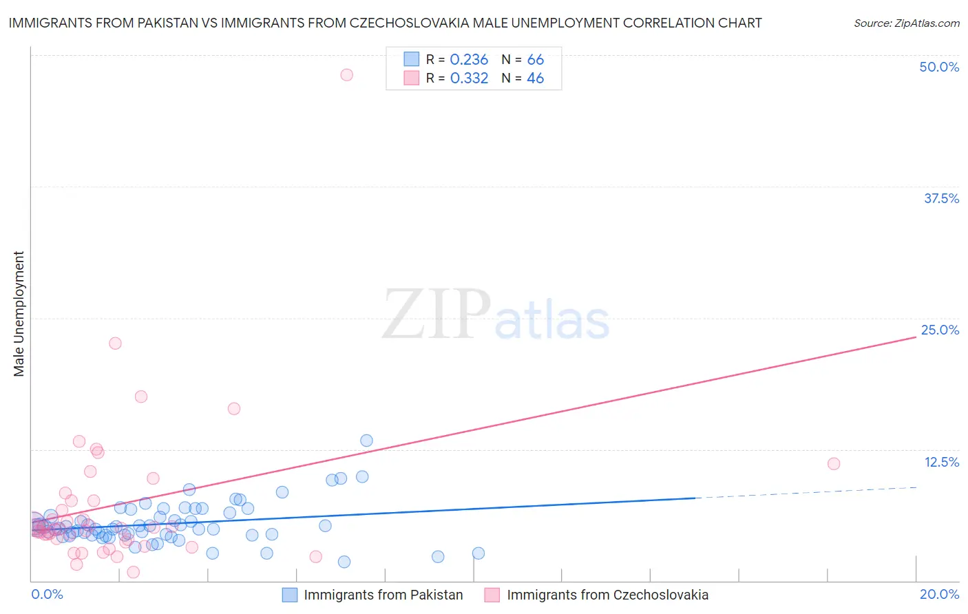 Immigrants from Pakistan vs Immigrants from Czechoslovakia Male Unemployment