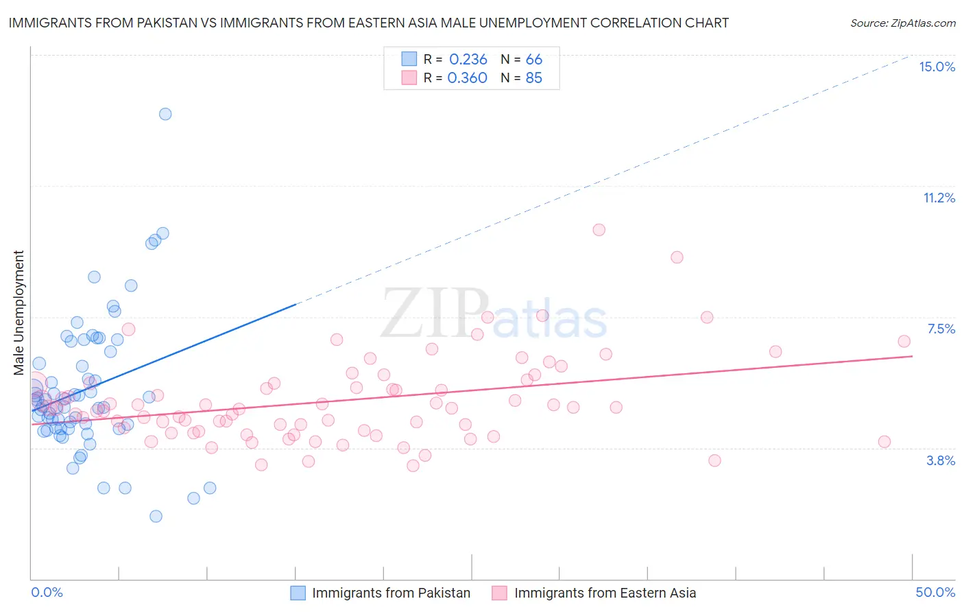 Immigrants from Pakistan vs Immigrants from Eastern Asia Male Unemployment