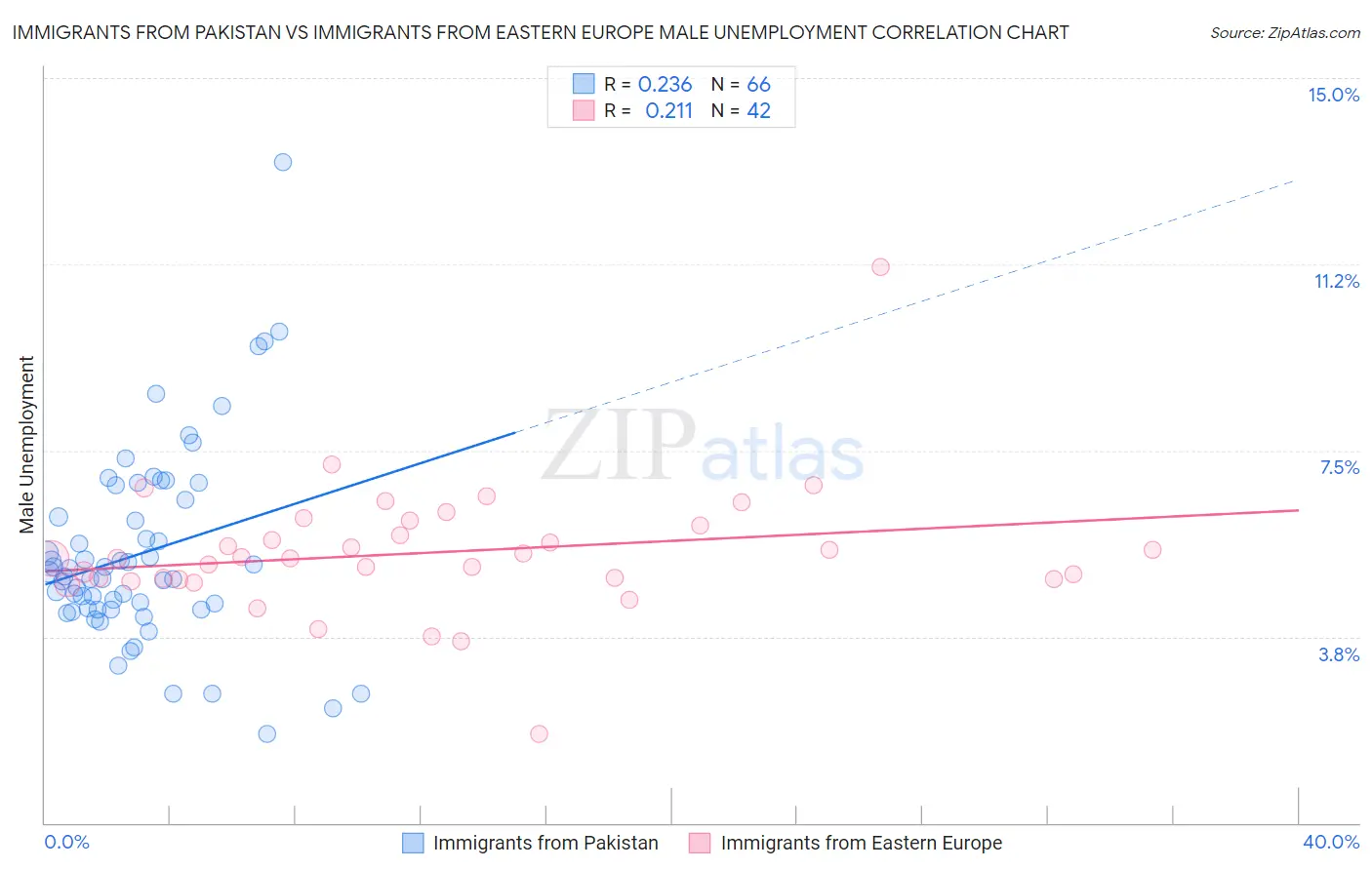 Immigrants from Pakistan vs Immigrants from Eastern Europe Male Unemployment