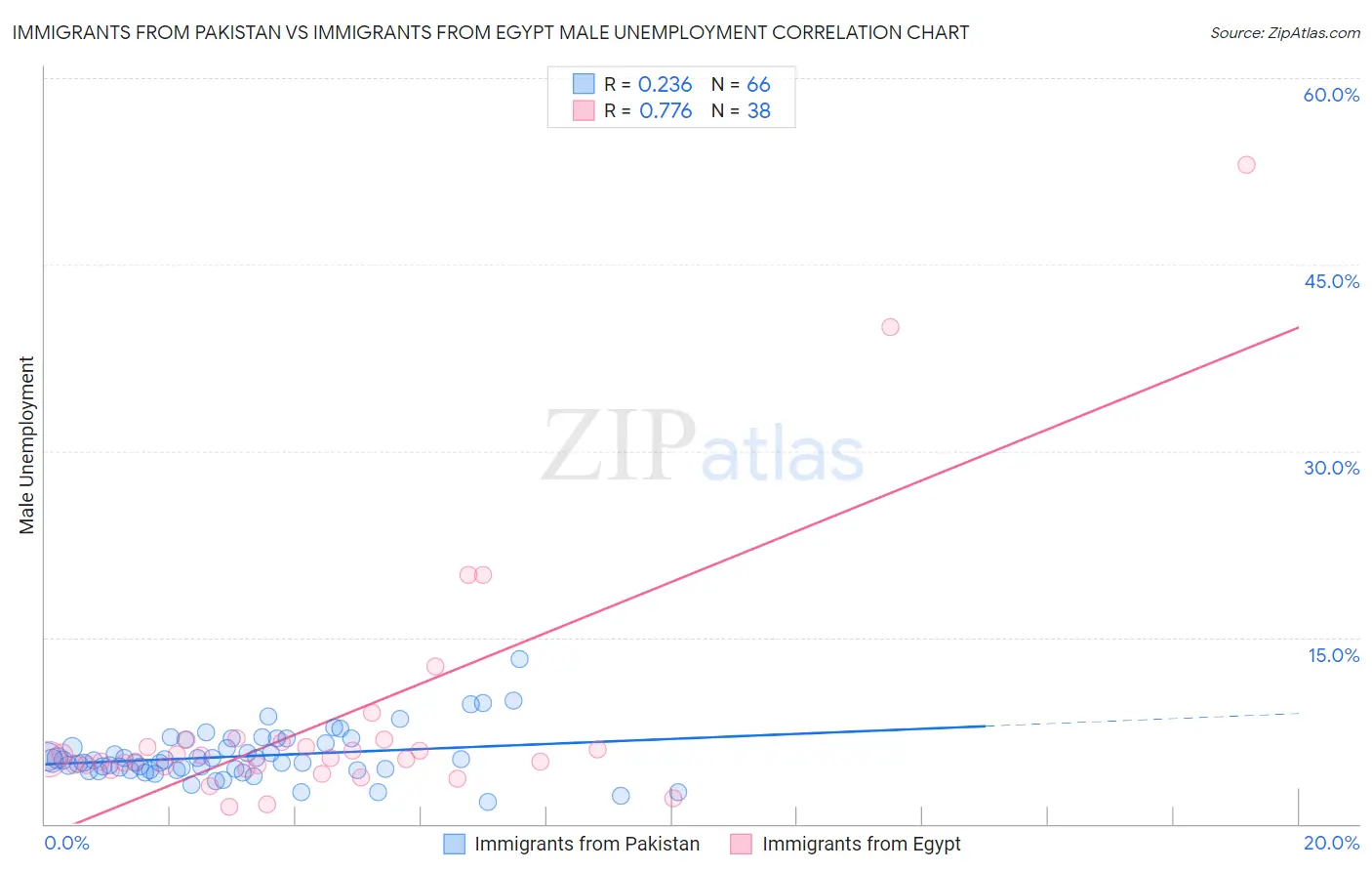Immigrants from Pakistan vs Immigrants from Egypt Male Unemployment