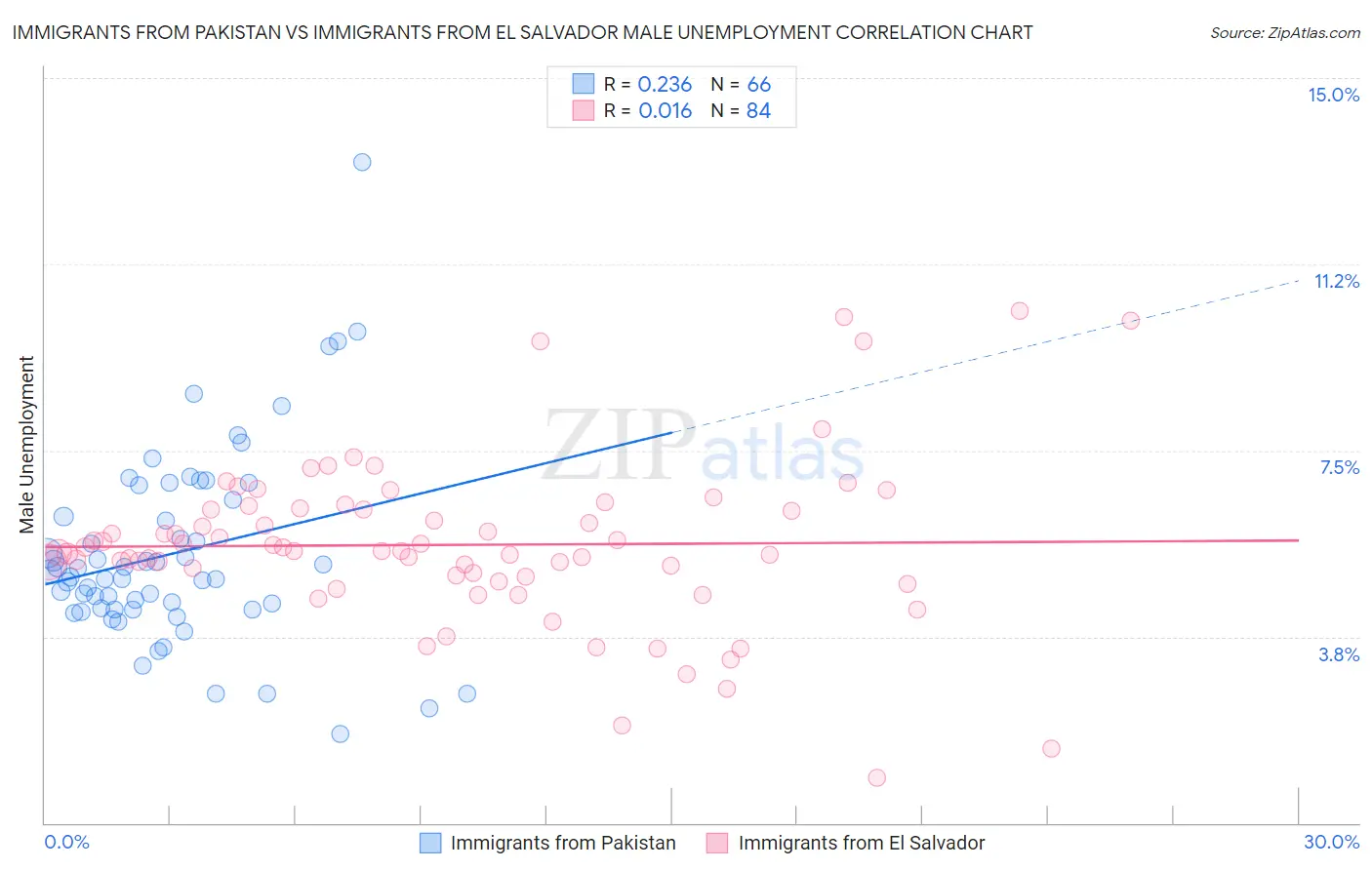 Immigrants from Pakistan vs Immigrants from El Salvador Male Unemployment