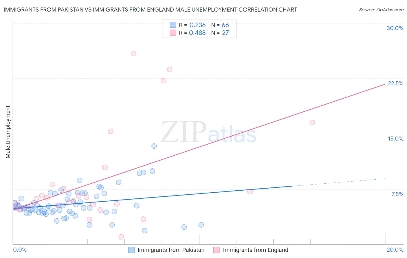 Immigrants from Pakistan vs Immigrants from England Male Unemployment