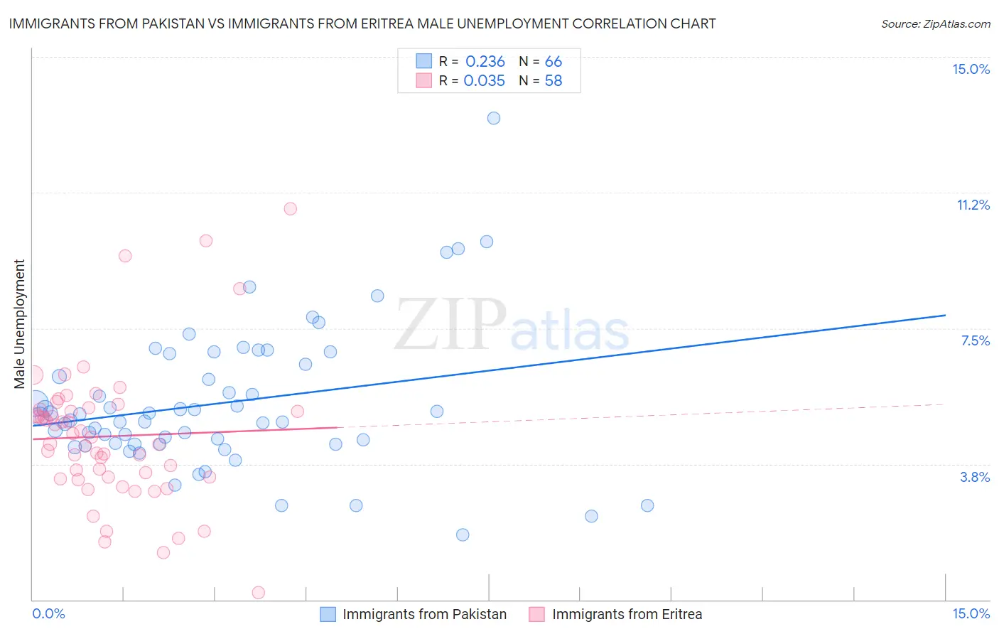 Immigrants from Pakistan vs Immigrants from Eritrea Male Unemployment
