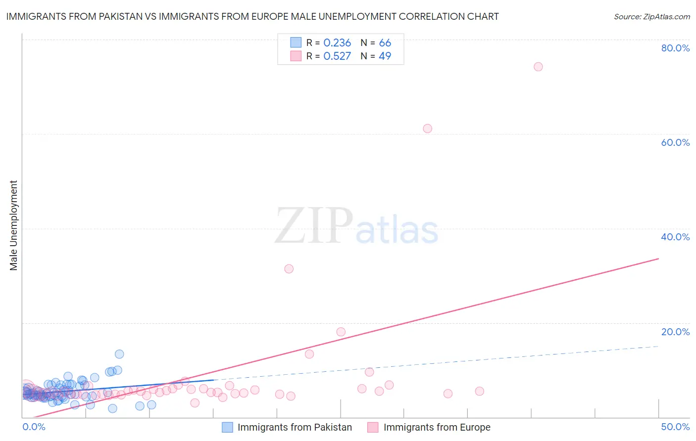 Immigrants from Pakistan vs Immigrants from Europe Male Unemployment